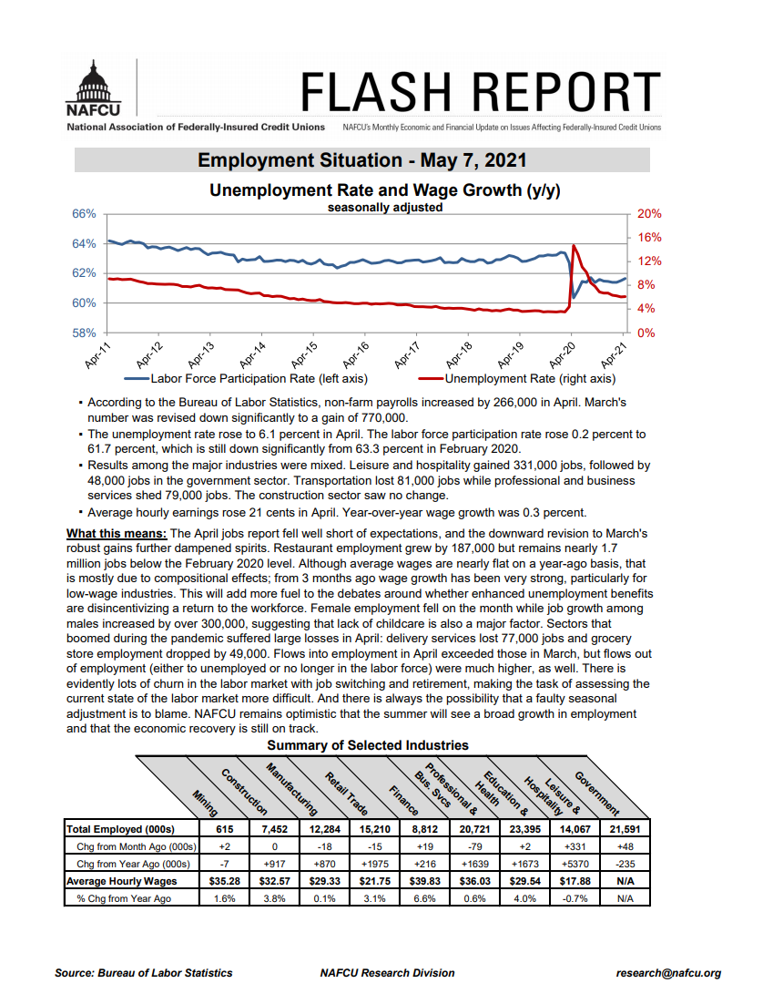 April jobs report lower than anticipated; economy gains 266k jobs NAFCU